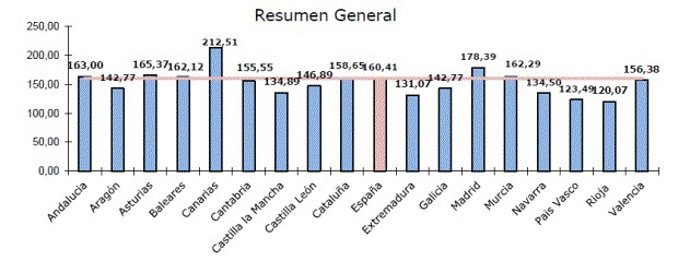 Tasa de litigiosidad en el conjunto de España en 2024.