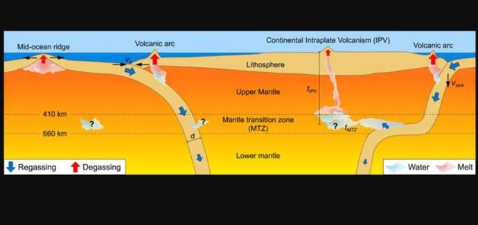 Esquema del ciclo del agua en las profundidades de la Tierra
