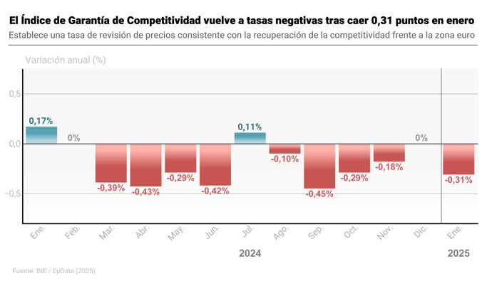 índice de Garantía de Competitividad