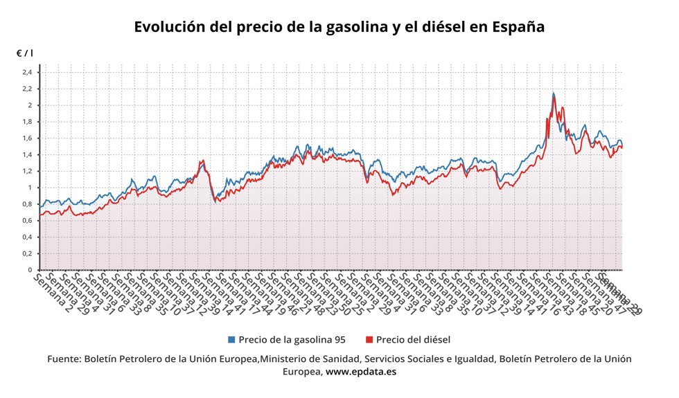 Evolución del precio de los carburantes