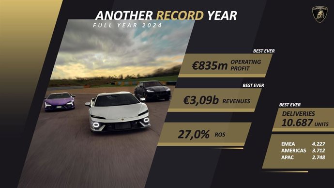 Lamborghini anotó un beneficio operativo de 835 millones en 2024 con un récord de ventas histórico.