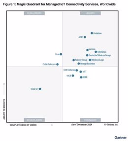 Archivo - Cuadrante Mágico de Gartner de servicios gestionados de IoT de 2025