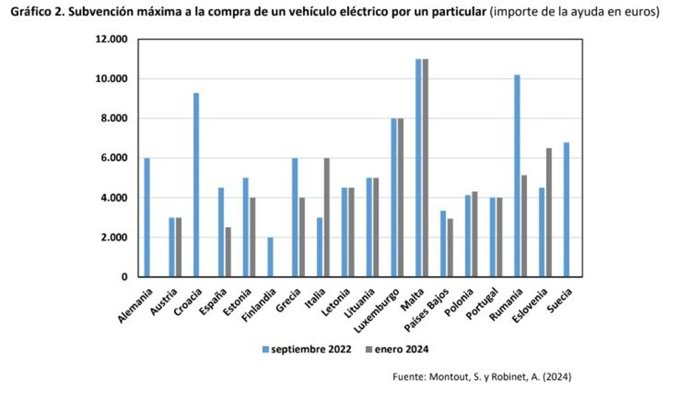 La fragmentación regulatoria en la UE provoca una penetración dispar del coche eléctrico en Europa, según EuropeG.