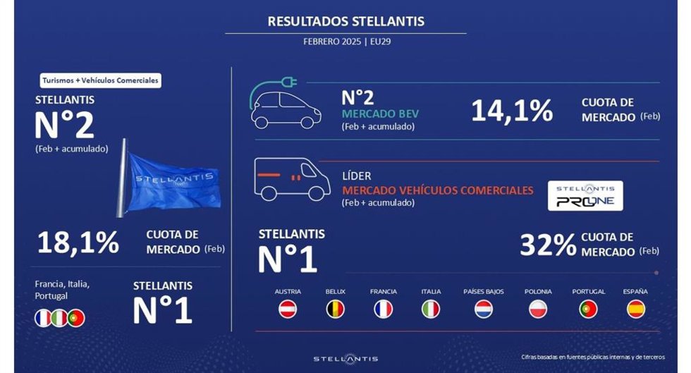 Stellantis crece su cuota de mercado en Europa hasta el 18,1% en febrero.