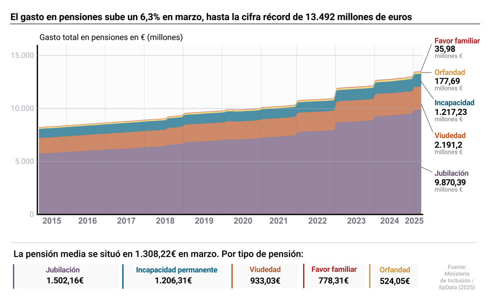 Evolución del gasto en pensiones