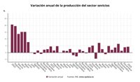 La producción del sector servicios sube un 4,3% en enero y encadena siete meses de alzas