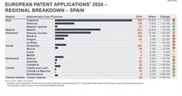 Ranking de solicitudes de patentes.