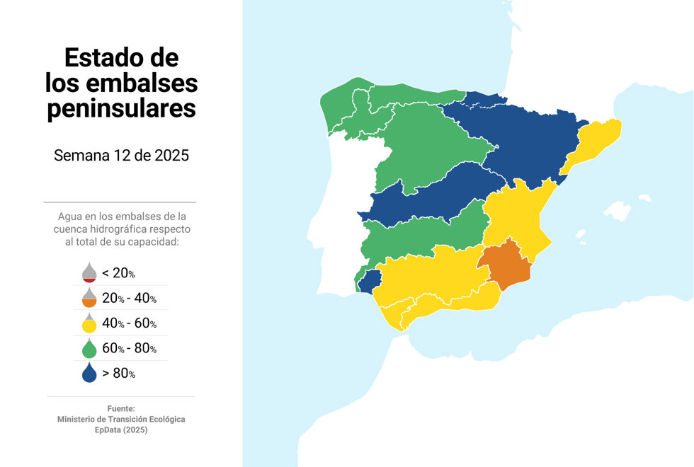 Estado de los embalses en la última semana
