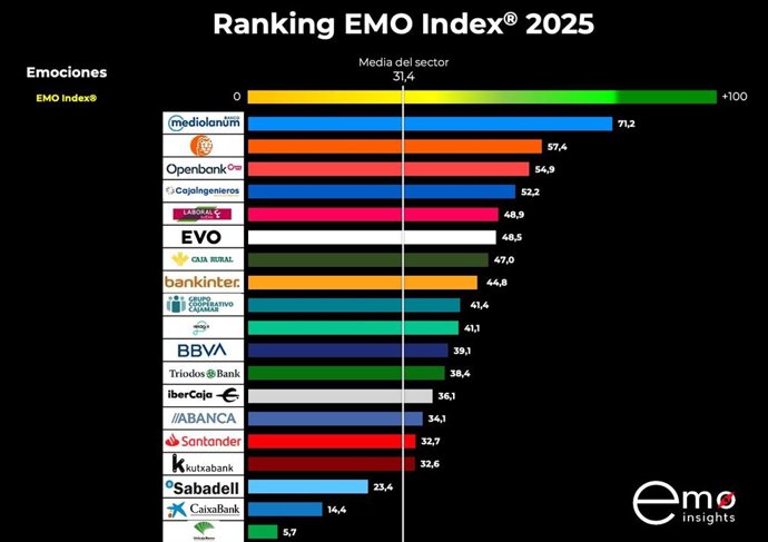 Archivo - Ranking EMO Index 2025 de vinculación emocional de clientes de banca.