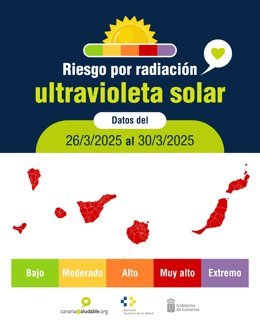El Servicio Canario de la Salud eleva a muy alto el riesgo por radiación ultravioleta al menos hasta el 30 de marzo