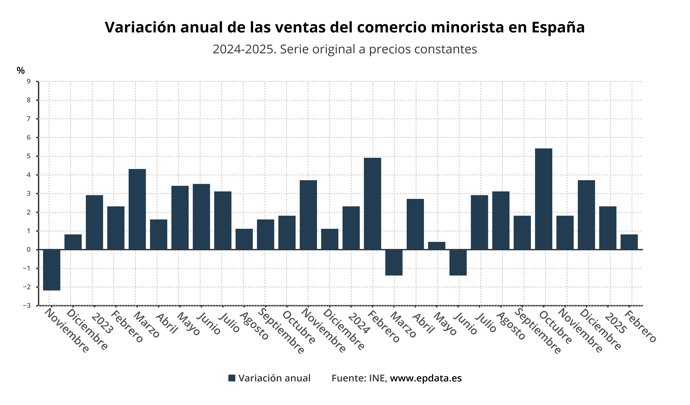 Evolución del comercio minorista