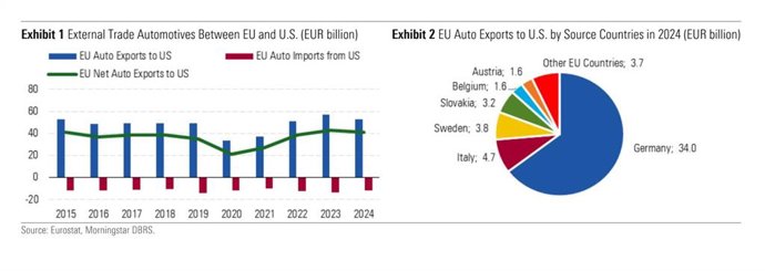 Alemania, Suecia, Eslovaquia, Hungrúa y República Checa, los países de la UE más afectados por los aranceles, según Monringstar DBRS.