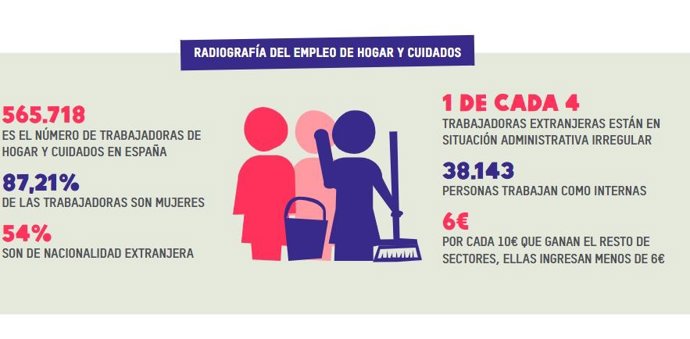 Rdiografía del Empleo de Hogar y Cuidados.