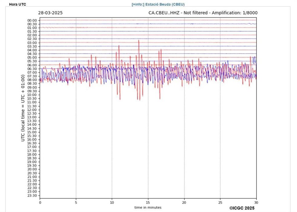 Las ondas sísmicas procedentes del terremoto de Myanmar registradas por los sismógrafos de la red sísmica de Catalunya este viernes