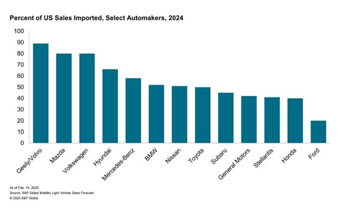 Los aranceles de EE.UU. A las importaciones de coches reajustarán las cadenas de valor automotriz, según S&P Global Mobility.