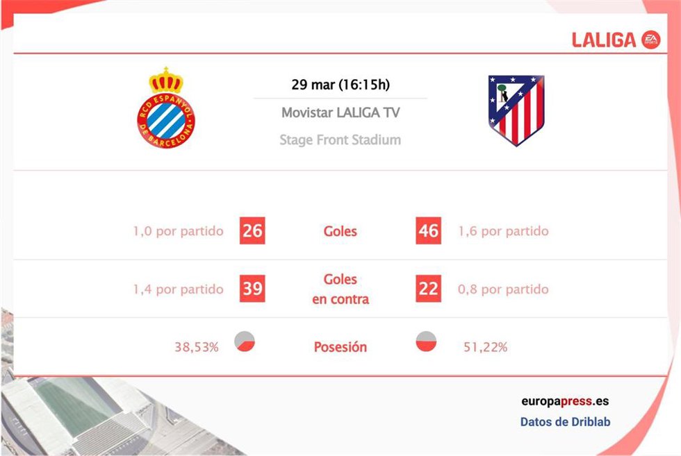 Estadísticas previa Espanyol vs Atlético de Madrid.