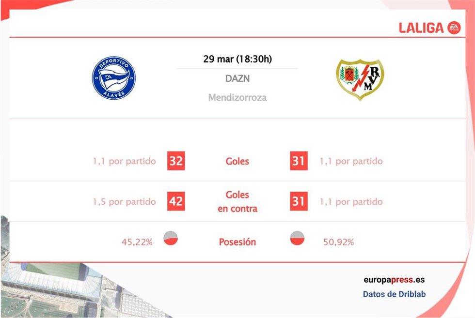 Estadísticas previa Alavés vs Rayo Vallecano.