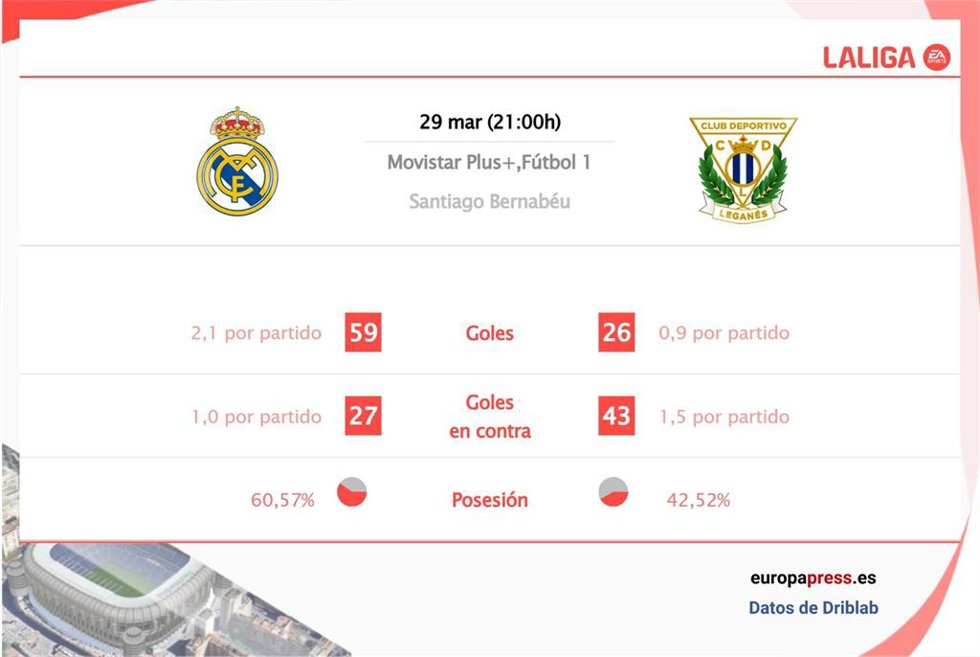 Estadísticas previa Real Madrid vs Leganés.