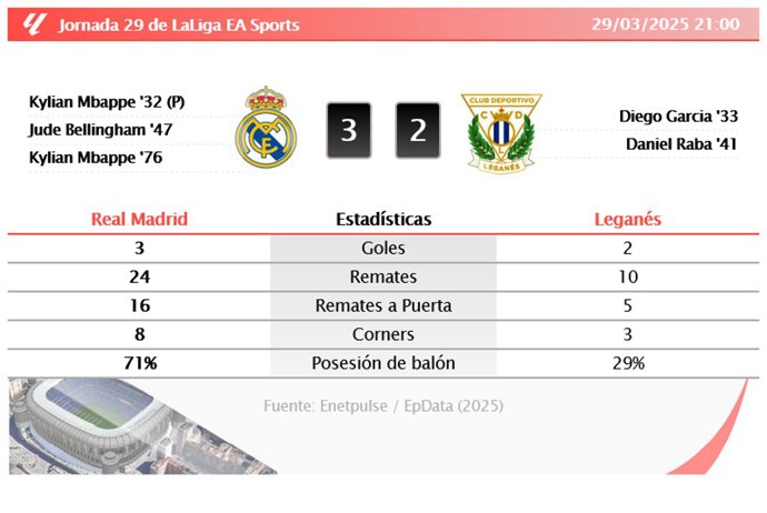 Real Madrid 3 - 2 Leganés: resumen y estadísticas del partido de la jornada 29 de LaLiga EA Sports