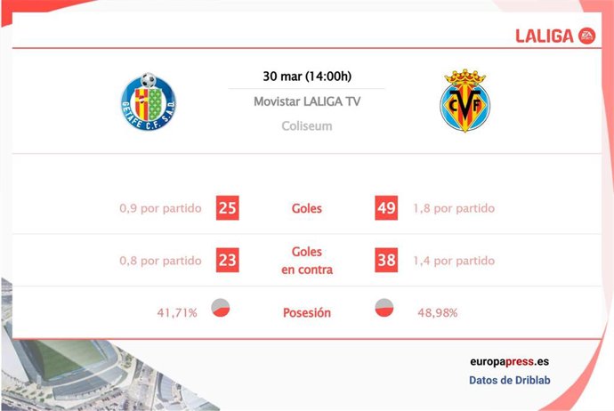 Estadísticas previa Getafe vs Villarreal.