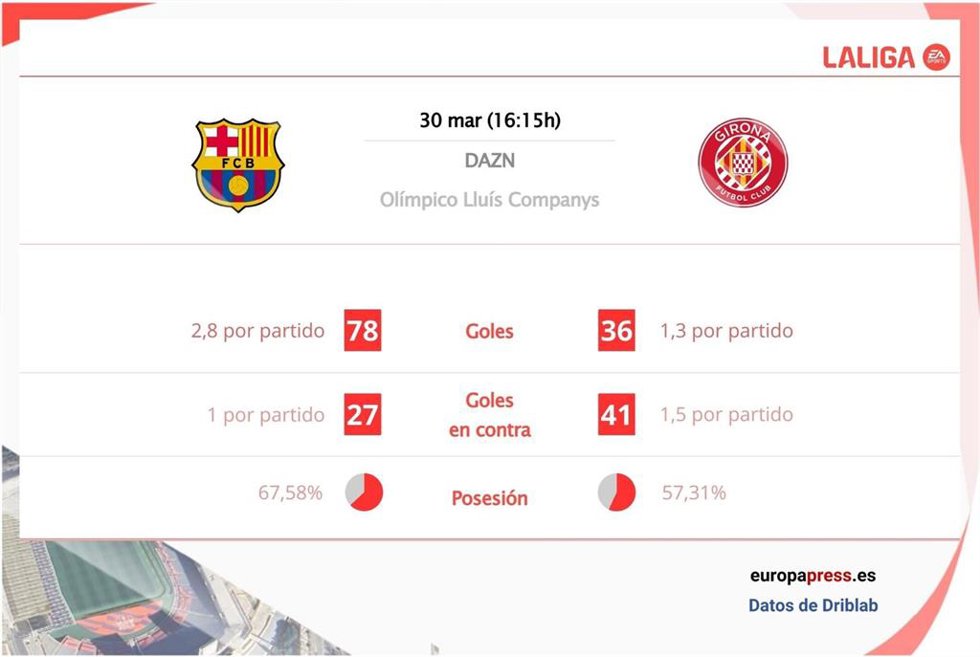 Estadísticas previa Barcelona vs Girona.