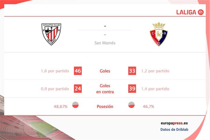 Estadísticas previa Athletic Club vs Osasuna.