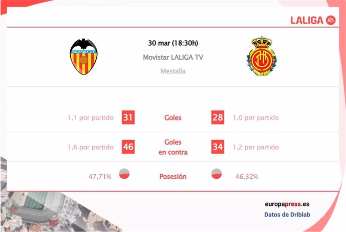 Estadísticas previa Valencia vs Mallorca.