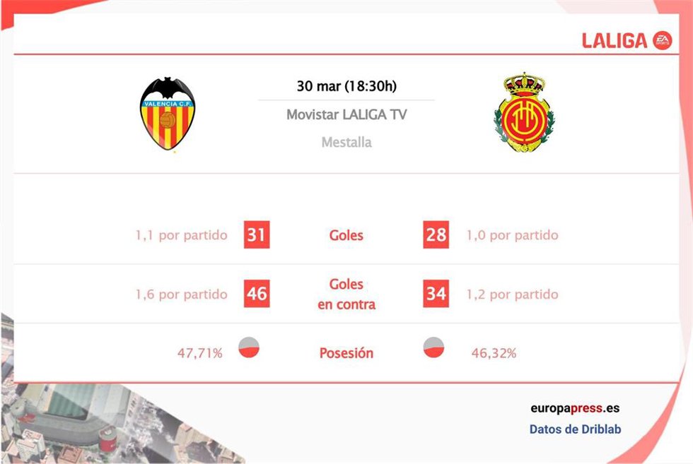 Estadísticas previa Valencia vs Mallorca.