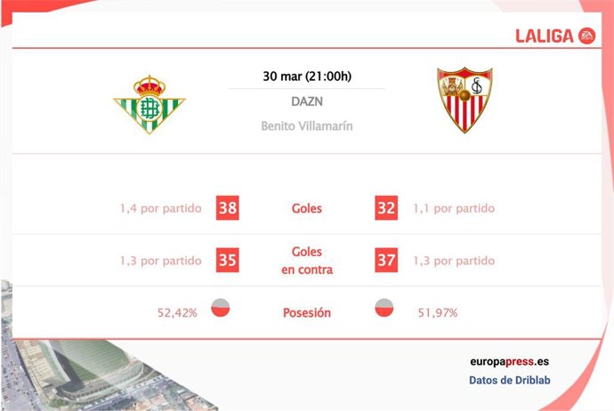 Estadísticas previa Real Betis vs Sevilla.