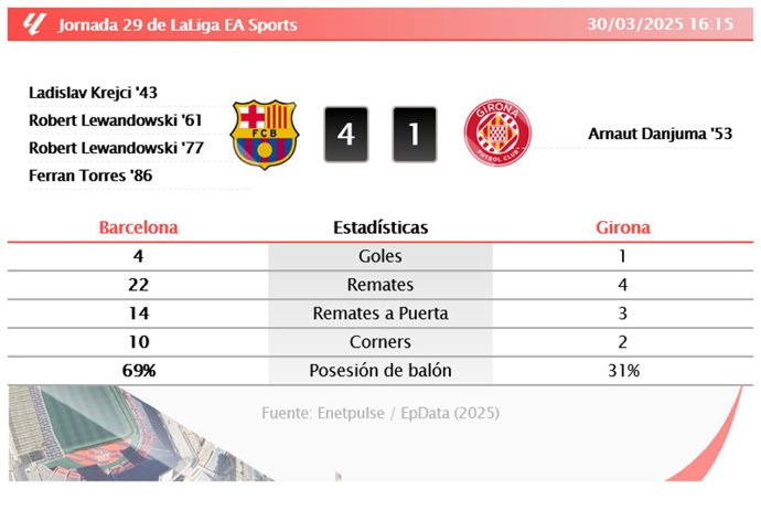 Barcelona 4 - 1 Girona: resumen y estadísticas del partido de la jornada 29 de LaLiga EA Sports