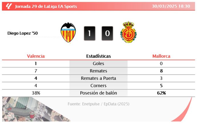 Valencia 1 - 0 Mallorca: resumen y estadísticas del partido de la jornada 29 de LaLiga EA Sports