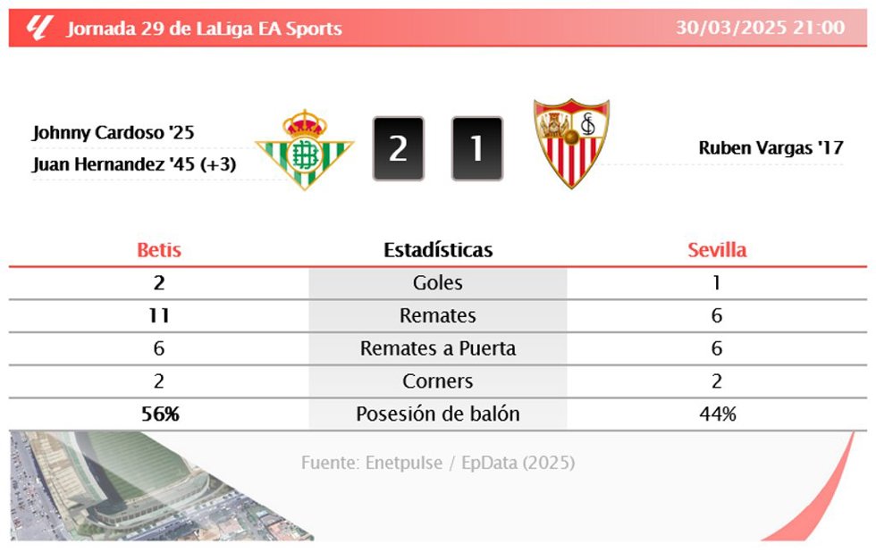 Betis 2 - 1 Sevilla: resumen y estadísticas del partido de la jornada 29 de LaLiga EA Sports