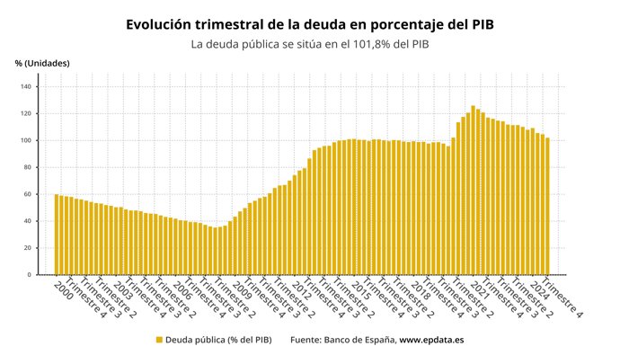 Evolución de la deuda pública en España