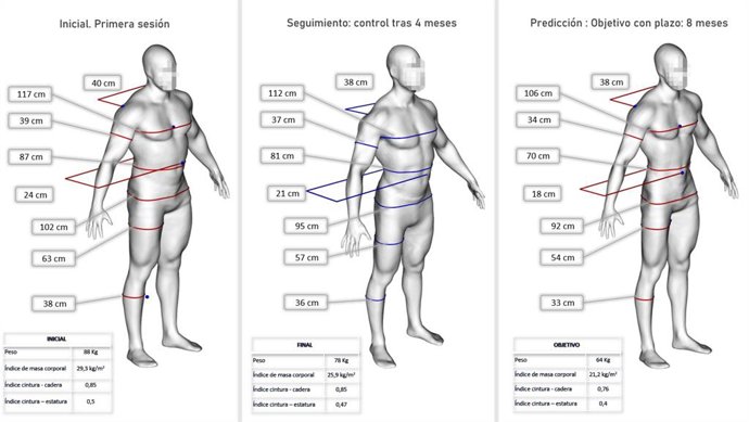El IBV desarrolla indicadores de salud basados en antropometría digital y formas 3D del cuerpo humano