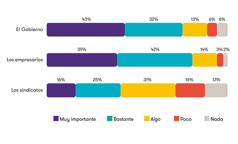 El 81% de los españoles considera a los empresarios más importantes que el Gobierno o los sindicatos