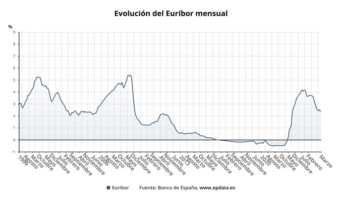 Evolución del euríbor 