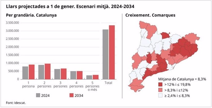 Gráficos del escenario medio de las Proyecciones de hogares del Institut d'Estadística de Catalunya (Idescat).