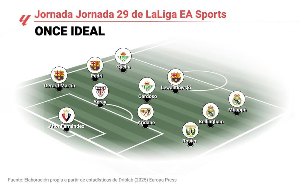 Once ideal de la jornada 29 de LaLiga EA Sports 2024-25.