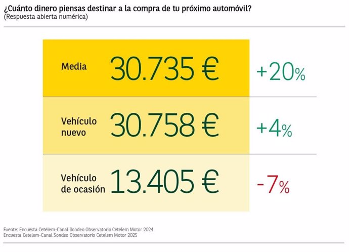 El híbrido es la primera opción de compra de coche para los españoles este año, según el Observatorio Cetelem.