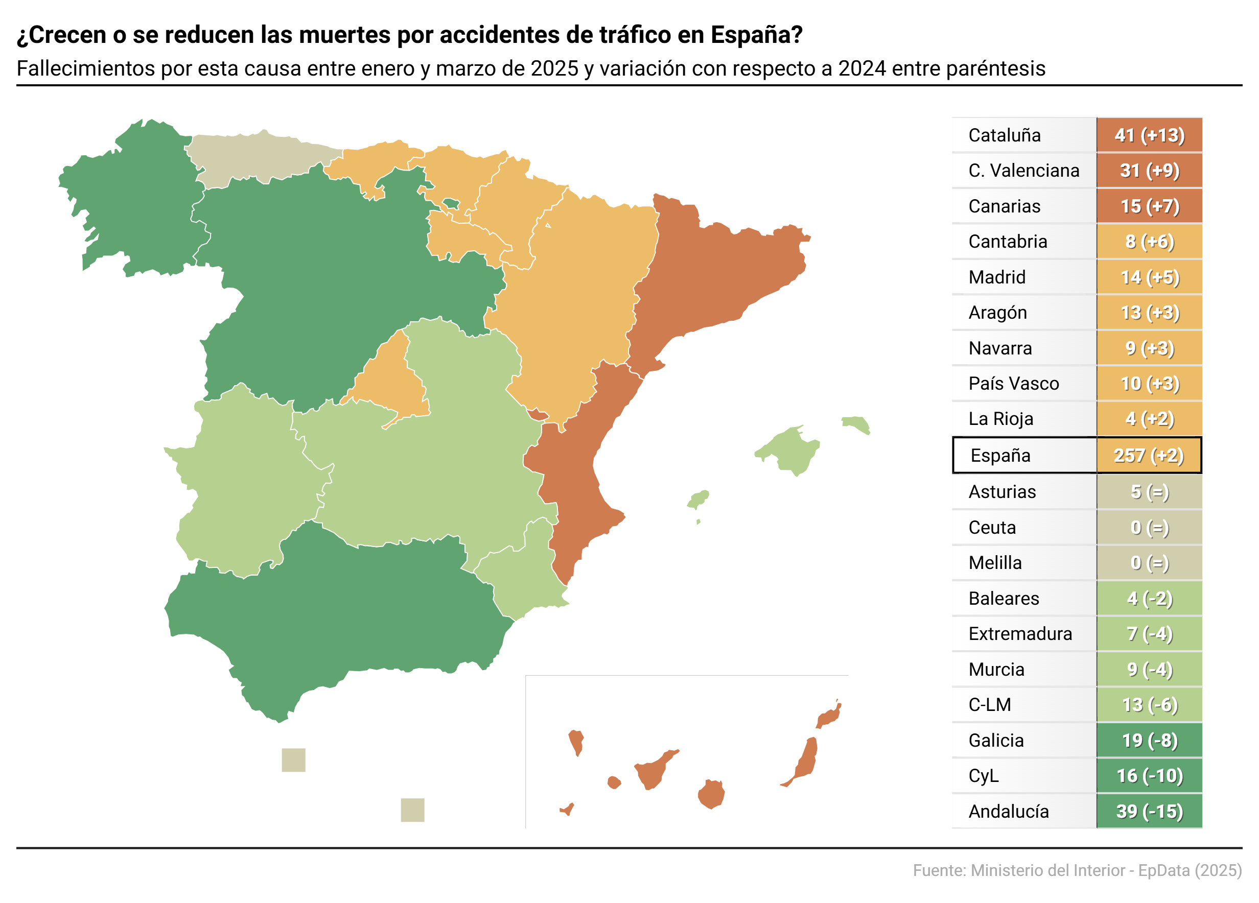 Fallecimientos por accidentes de tráfico entre enero y marzo de 2025 y variación con respecto a 2024 entre paréntesis