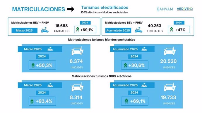 Las matriculaciones de turismos eléctricos casi se duplican (93%) en marzo, hasta las 8.134 unidades.