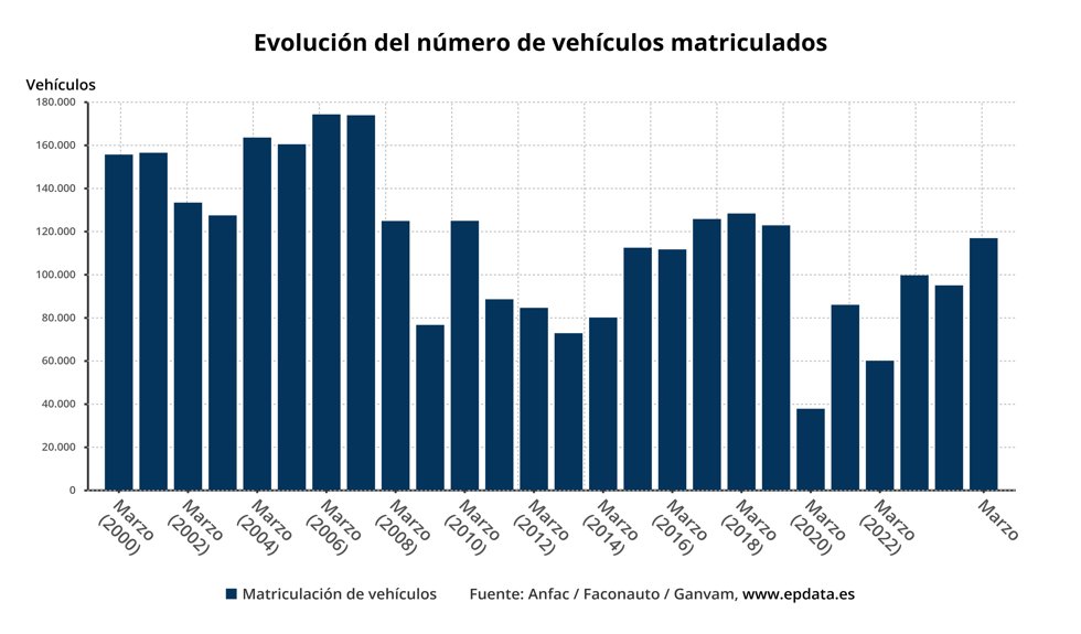 Evolución del número de coches matriculados 