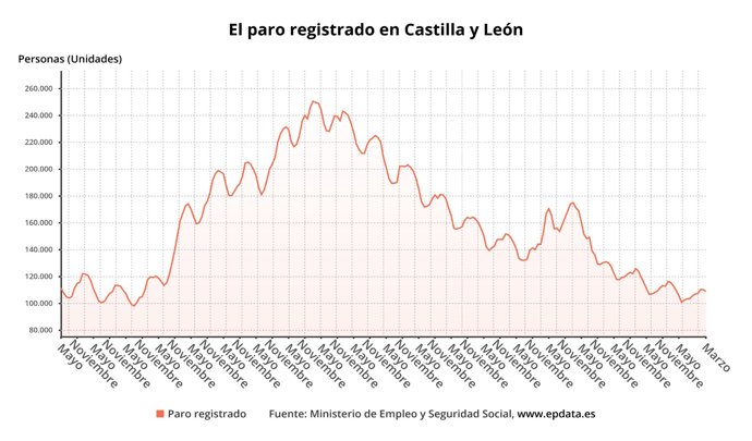 Gráfico con los datos del paro en Castilla y León, donde cae el desempleo en marzo.