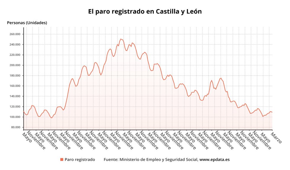 Gráfico con los datos del paro en Castilla y León, donde cae el desempleo en marzo.