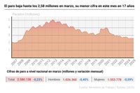 El paro baja en 13.311 personas en marzo, hasta los 2,58 millones, su menor cifra en este mes en 17 años