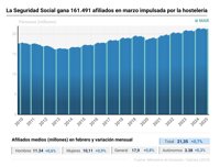 La Seguridad Social gana 161.491 afiliados en marzo impulsada por la hostelería