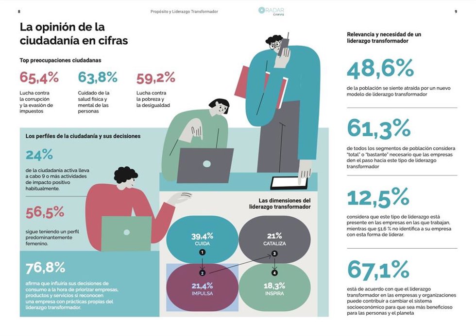Lnfografía del III Estudio Propósito y liderazgo transformador