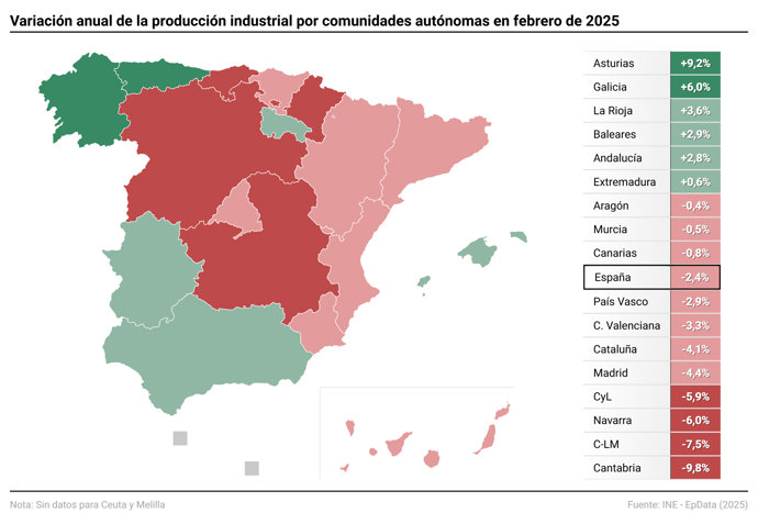 Evolución de la producción industrial