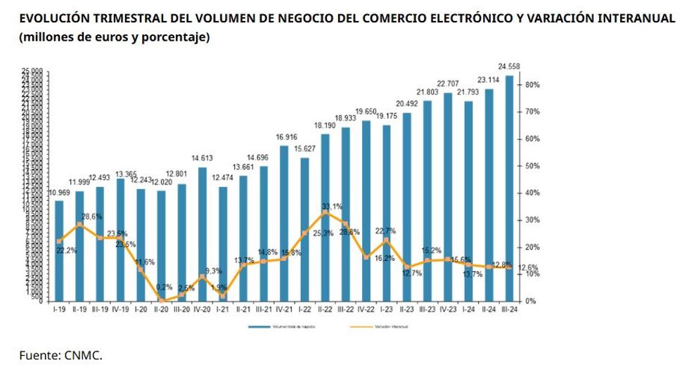 Evolución trimestral del volumen de negocio del comercio electrónico y variación interanual (millones de euros y porcentaje)