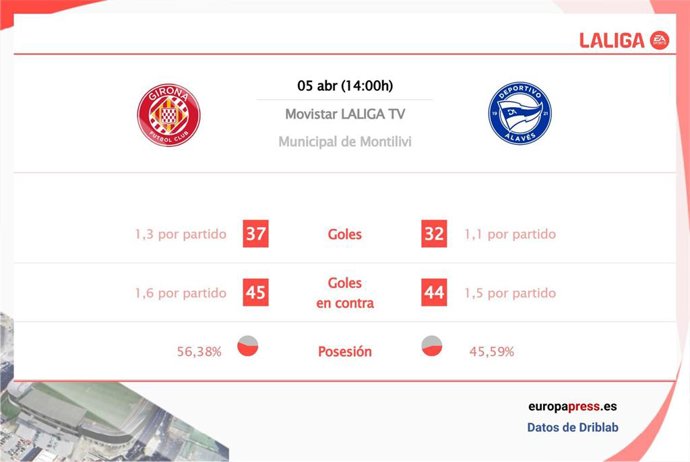 Estadísticas previa Girona vs Alavés.